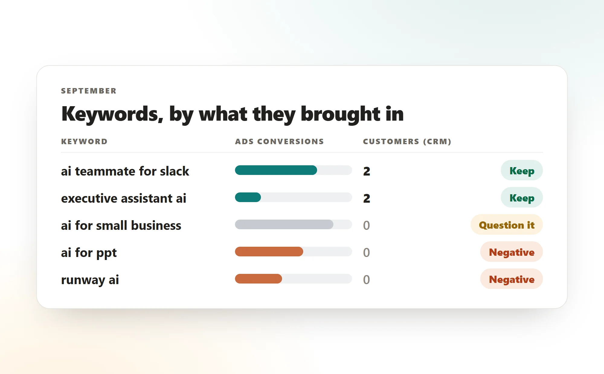 A card titled Keywords, by what they brought in: five keywords, each with a bar for Ads conversions and a label for customers in the CRM. Two keywords with customers behind them are marked Keep, one with many conversions and no customer is marked Question it, two stray broad-match terms are marked Negative.