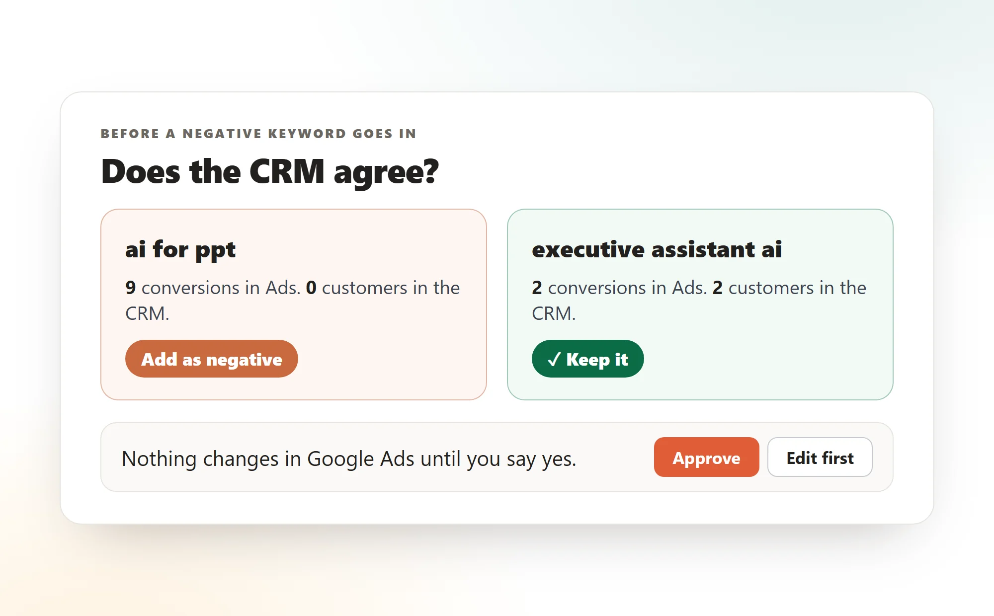 A card titled Before a negative keyword goes in. Two boxes: a stray term with nine Ads conversions and no customer in the CRM, marked Add as negative; a keyword with two Ads conversions and two customers in the CRM, marked Keep it. Under them, the approval line: nothing changes in Google Ads until you say yes, with Approve and Edit first buttons.
