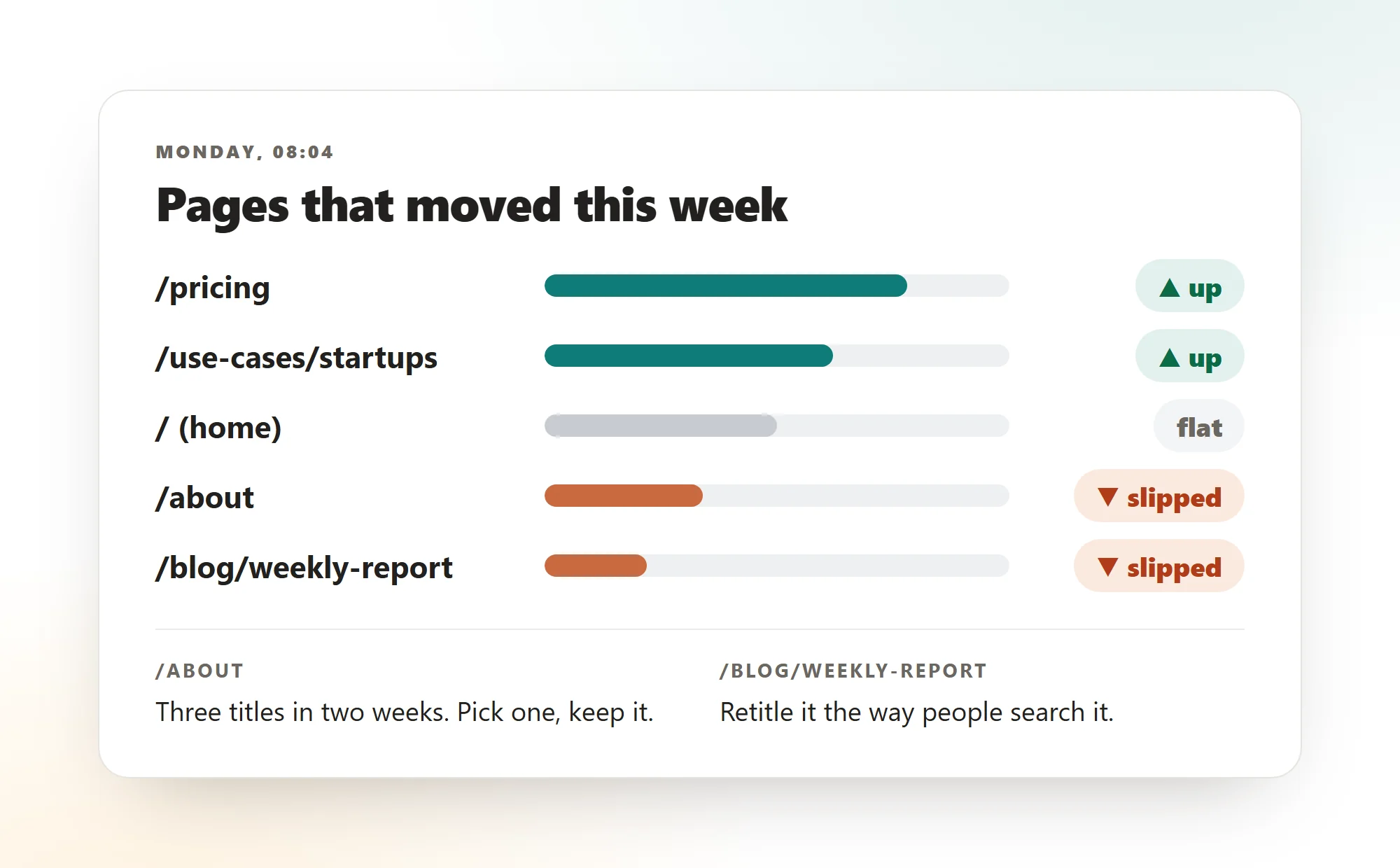 A card titled Pages that moved this week: five page names with a bar each and a label, pricing and the startups page up, the home page flat, the about page and a blog post slipped. Under the bars, one line per slipped page: three titles in two weeks, pick one and keep it; retitle the post the way people search it.